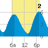 Arlington tide chart for Tuesday, May 2, 2023