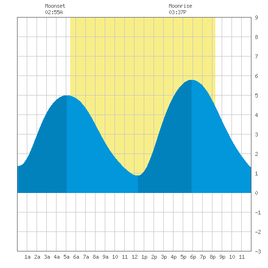 Arlington tide chart for Tuesday, May 30, 2023