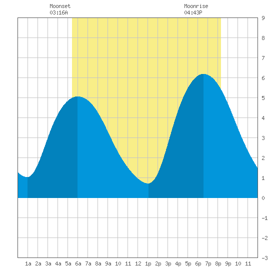 Arlington tide chart for Wednesday, May 31, 2023