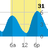 Arlington tide chart for Wednesday, May 31, 2023