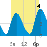 Arlington tide chart for Thursday, May 4, 2023