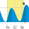Arlington tide chart for Saturday, May 6, 2023
