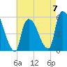 Arlington tide chart for Sunday, May 7, 2023