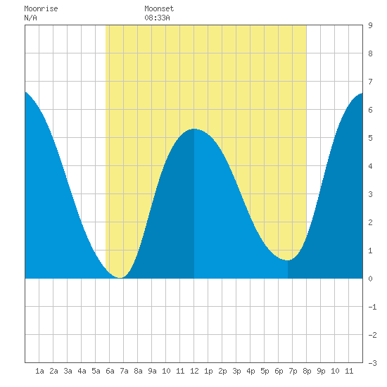 Arlington tide chart for Tuesday, May 9, 2023