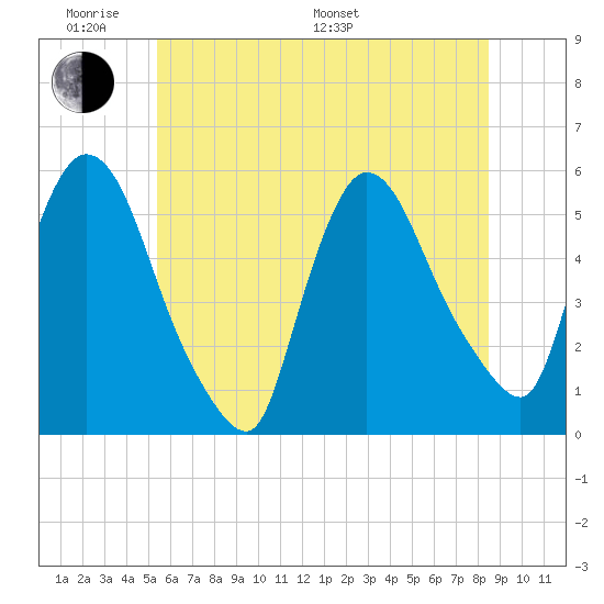 Arlington tide chart for Saturday, June 10, 2023