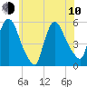 Arlington tide chart for Saturday, June 10, 2023