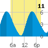 Arlington tide chart for Sunday, June 11, 2023