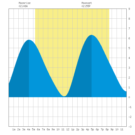 Arlington tide chart for Monday, June 12, 2023