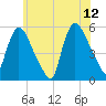 Arlington tide chart for Monday, June 12, 2023