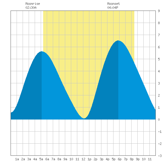 Arlington tide chart for Tuesday, June 13, 2023