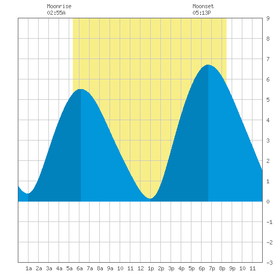 Arlington tide chart for Wednesday, June 14, 2023