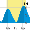 Arlington tide chart for Wednesday, June 14, 2023
