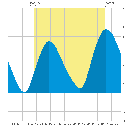 Arlington tide chart for Saturday, June 17, 2023