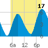 Arlington tide chart for Saturday, June 17, 2023