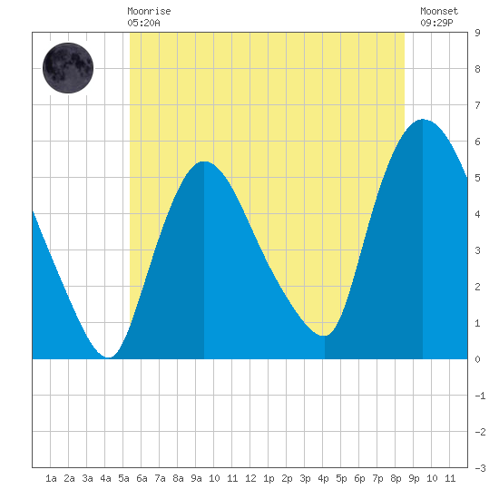 Arlington tide chart for Sunday, June 18, 2023