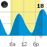 Arlington tide chart for Sunday, June 18, 2023