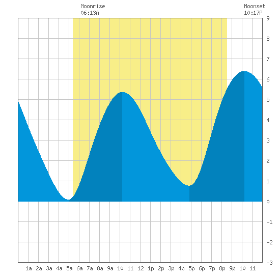 Arlington tide chart for Monday, June 19, 2023