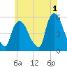Arlington tide chart for Thursday, June 1, 2023
