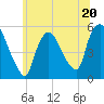Arlington tide chart for Tuesday, June 20, 2023