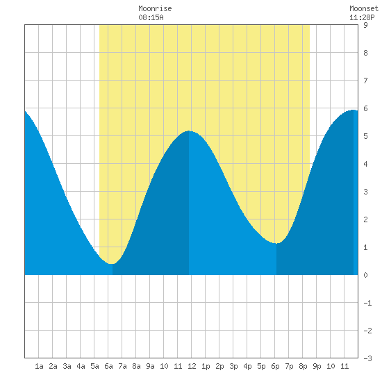 Arlington tide chart for Wednesday, June 21, 2023