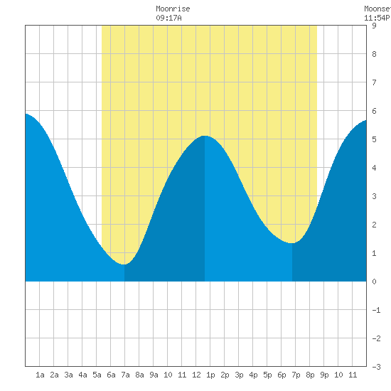 Arlington tide chart for Thursday, June 22, 2023