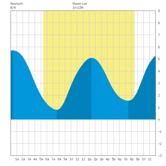 Arlington tide chart for Friday, June 23, 2023