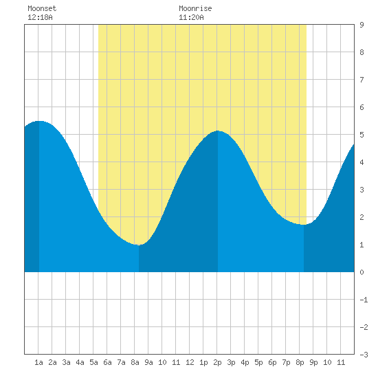 Arlington tide chart for Saturday, June 24, 2023