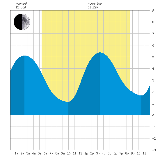 Arlington tide chart for Monday, June 26, 2023