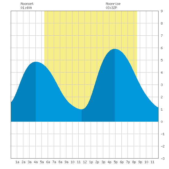 Arlington tide chart for Wednesday, June 28, 2023