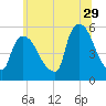 Arlington tide chart for Thursday, June 29, 2023