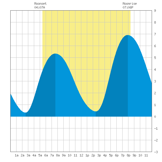 Arlington tide chart for Friday, June 2, 2023