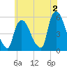 Arlington tide chart for Friday, June 2, 2023