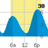 Arlington tide chart for Friday, June 30, 2023