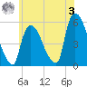 Arlington tide chart for Saturday, June 3, 2023