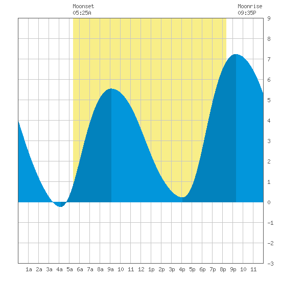 Arlington tide chart for Sunday, June 4, 2023