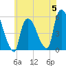 Arlington tide chart for Monday, June 5, 2023
