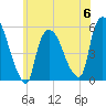 Arlington tide chart for Tuesday, June 6, 2023