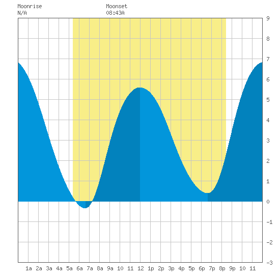 Arlington tide chart for Wednesday, June 7, 2023