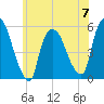 Arlington tide chart for Wednesday, June 7, 2023