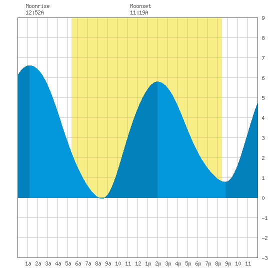 Arlington tide chart for Friday, June 9, 2023