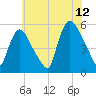 Arlington tide chart for Wednesday, July 12, 2023
