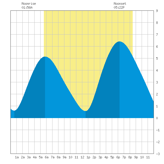 Arlington tide chart for Thursday, July 13, 2023
