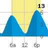 Arlington tide chart for Thursday, July 13, 2023