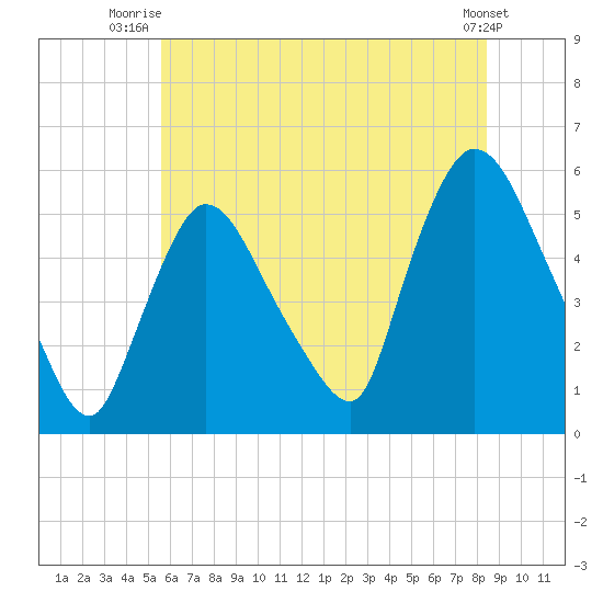 Arlington tide chart for Saturday, July 15, 2023