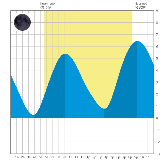 Arlington tide chart for Monday, July 17, 2023