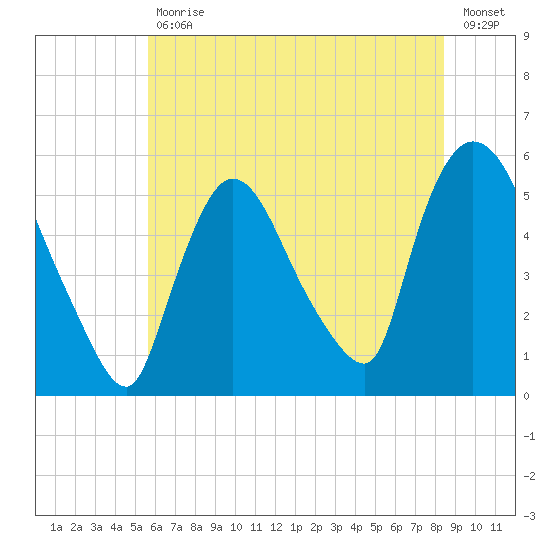 Arlington tide chart for Tuesday, July 18, 2023