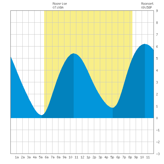 Arlington tide chart for Wednesday, July 19, 2023
