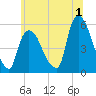 Arlington tide chart for Saturday, July 1, 2023