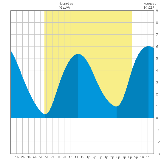 Arlington tide chart for Thursday, July 20, 2023