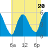 Arlington tide chart for Thursday, July 20, 2023
